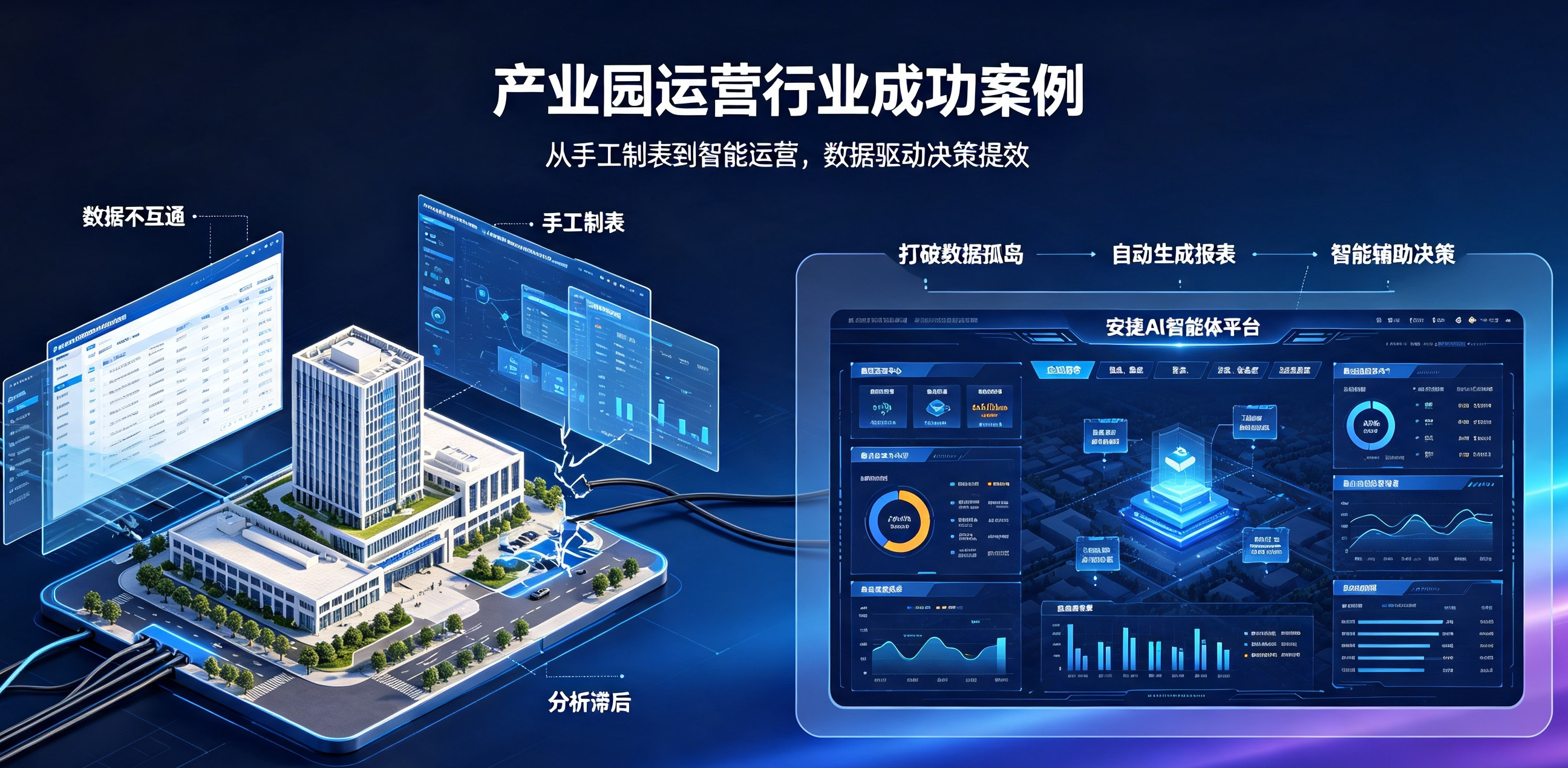 产业园运营各系统数据不互通、手工制表、分析滞后有 什么解决方案？安捷AI硅谷动力产业园成功案例分析
